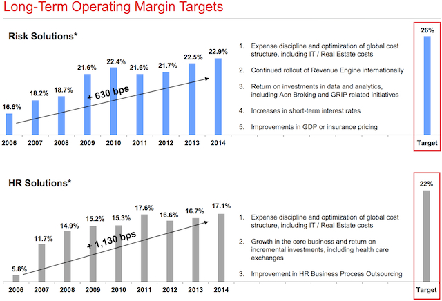 Aon Margins
